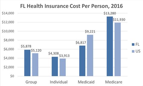 Florida Health Insurance - ValChoice