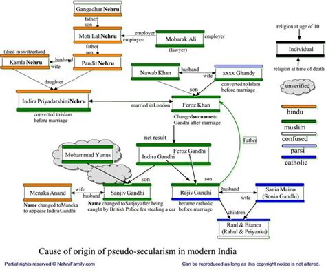 The Gandhi-Nehru Family Tree | Rajkamal's Photoblog