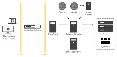 citrix fas ports