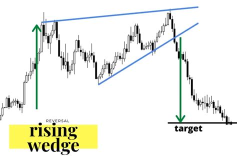 Rising Wedge Pattern - New Trader U