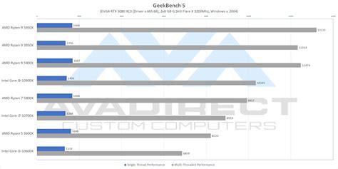 AMD Ryzen 5000 Series Benchmark and Review - AVADirect