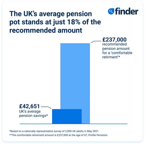 The UK’s average pension pot stands at just £42.7k - 18% of the recommended total - Finder UK