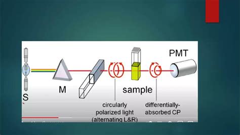 Circular Dichroism Spectroscopy - YouTube