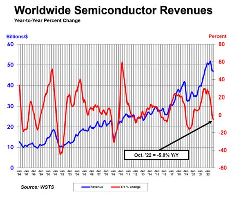 Global semicon sales down 4.6% y-o-y to US$46.9 billion in October