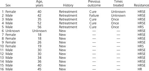 Characteristics of the MDR-TB patients | Download Table