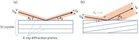 Schematic diagram of Bragg diffraction for (a) symmetric and (b ...