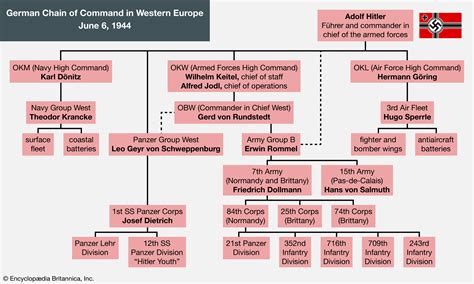 German Chain of Command During World War II - Student Center ...