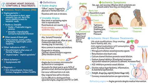 Clinical Medicine: Ischemic Heart Disease: Symptoms & Treatments | Draw It to Know It