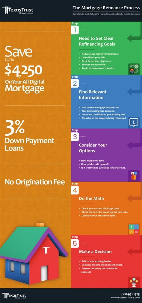 The Mortgage Refinance Process