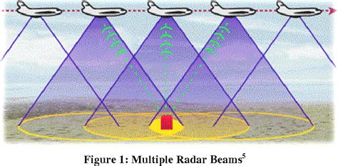 Figure 3 from Synthetic Aperture Radar Imaging Simulated in MATLAB ...