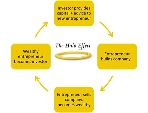 Organizational Behaviour: HALO EFFECT