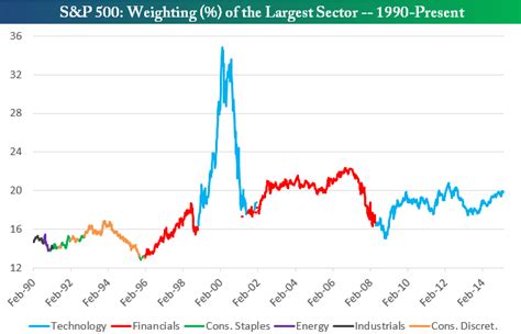 S&P 500 Sector Weightings | Bespoke Investment Group