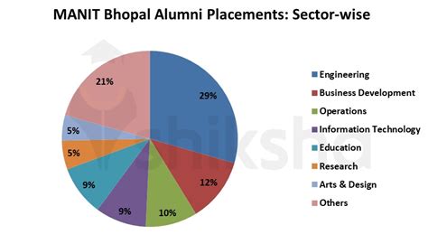 MANIT Bhopal Placements 2020: Average Package, Highest Package, Top Companies, Internships