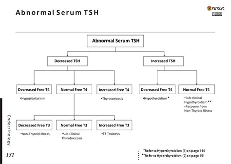 ABNORMAL SERUM TSH - Blackbook : Blackbook