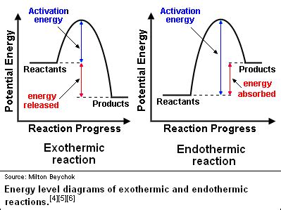 How can I represent the activation energy in a potential energy diagram? | Socratic