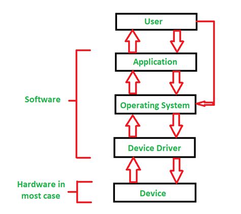 Device Driver and It's Purpose - GeeksforGeeks