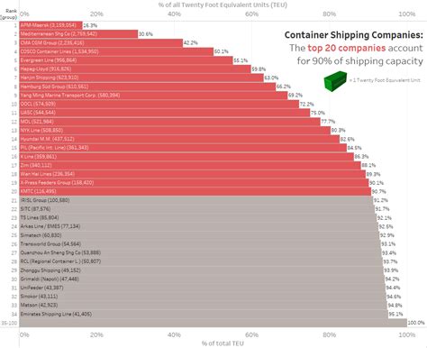 MakeoverMonday: global shipping companies - GravyAnecdote