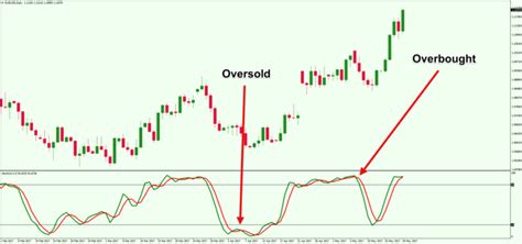 Overbought or Oversold Market? Indicators, Strategies, Practice