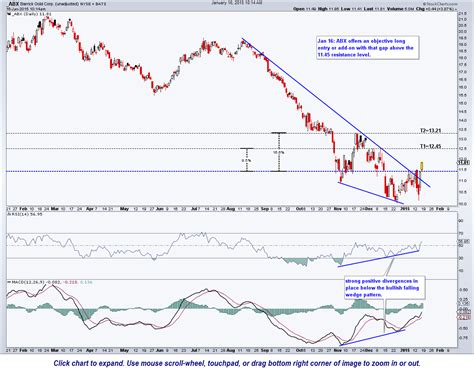 ABX Update Right Side Of The Chart