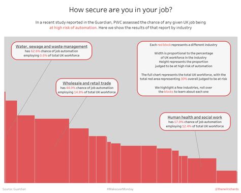 What is a Marimekko chart (and when should you use one?!) – Questions in Dataviz