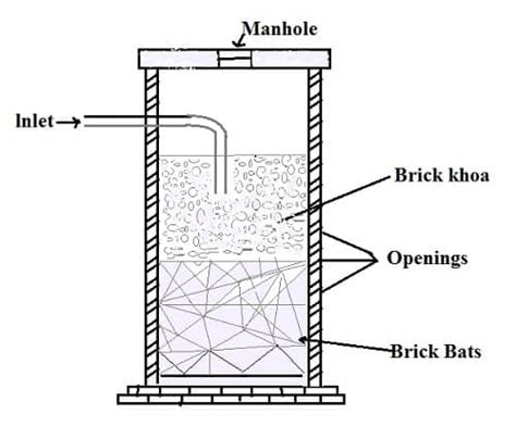 Soak Pit – Advantages, Disadvantages & Design,