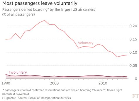 How big a problem is overbooking on airlines? | Financial Times