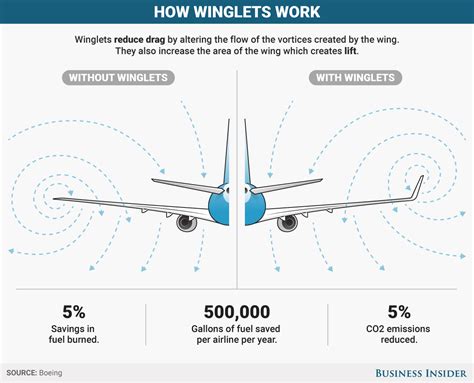 Here’s the simple reason why planes have winglets | South China Morning Post