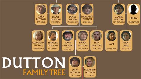 Complete Dutton Family Tree: Yellowstone, 1923 and 1883 Characters