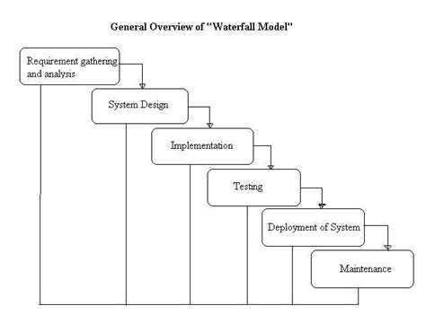 Interview Questions, Answers and Tutorials: Waterfall model