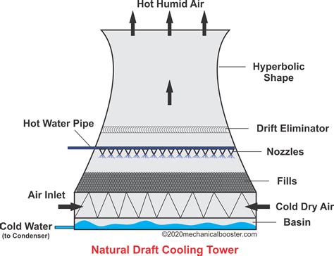 Natural Draft Cooling Tower - Mechanical Booster