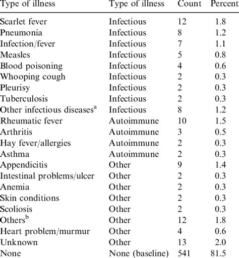 Types of childhood illnesses reported, HRS (1996), childhood health ...