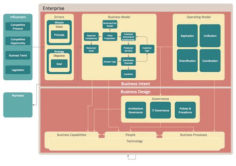 Enterprise Architecture Diagrams Solution | Enterprise architecture, Diagram architecture ...