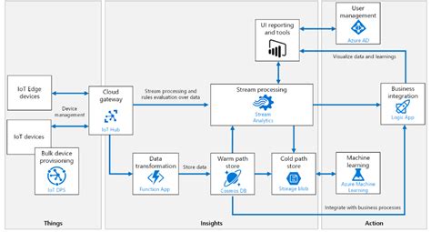 Azure Iot Architecture Diagram | Images and Photos finder