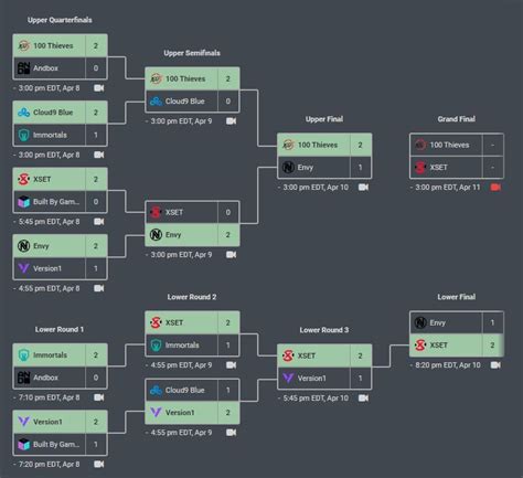 Valorant: VCT 2021 NA Challengers One Day 2 and 3 recaps; grand finale later tonight