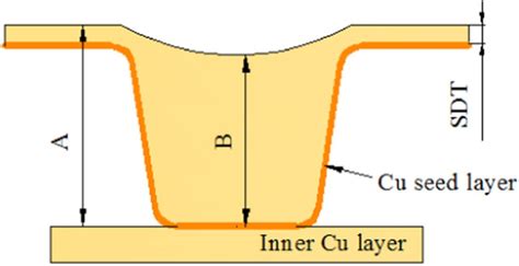 Microvia Filling by Copper Electroplating Using a Modified Safranine T ...