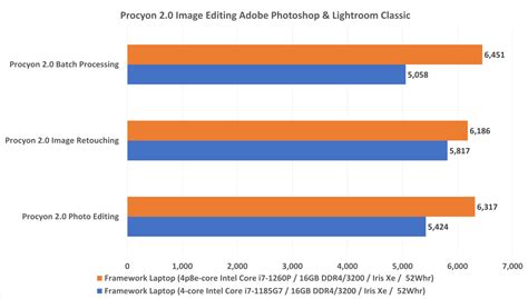 Intel 11th-gen vs. 12th-gen CPUs in the Framework laptop | PCWorld