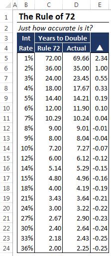 Excel and the Rule of 72 - ExcelUser.com