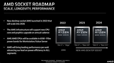 AMD Shares Ryzen 8000 Roadmap Confirming Next-Gen CPUs Will Pair Zen 5 ...