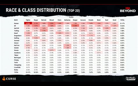 Dnd character popularity by race and class