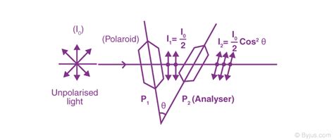 Understanding Malus Law: Definition, Formula, Solved Problems - Testbook