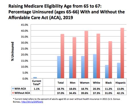 Up to 4 million will be uninsured if Medicare eligibility age raised to ...