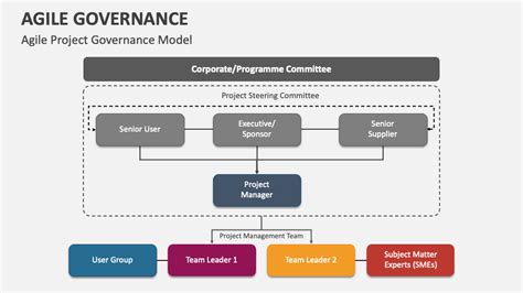 Agile Governance PowerPoint Presentation Slides - PPT Template