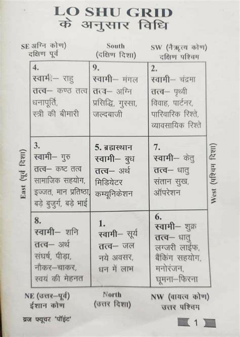 Complete vastu placement revival vastu – Artofit