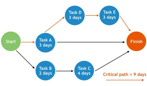 What Is Critical Path? Knowing Can Drive Project Success