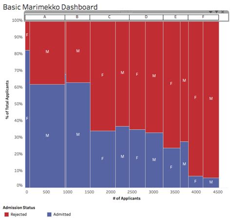 How to build a Marimekko chart in Tableau