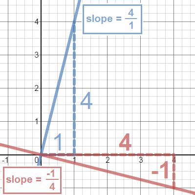 Finding the Slope of a Perpendicular Line | Formula & Example | Study.com