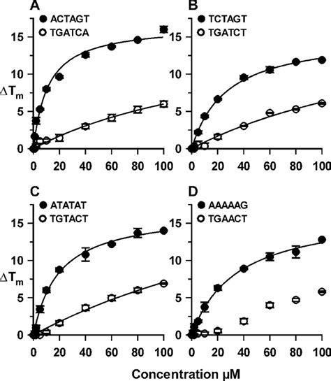 Plots showing the variation of ΔTm with ligand concentration for the...