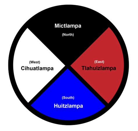 Mexica Four Directions - Basic Meanings