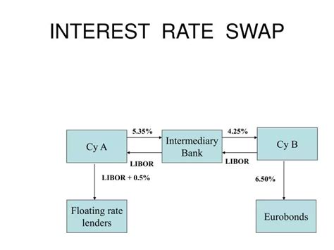 PPT - INTEREST RATE SWAP PowerPoint Presentation, free download - ID:4284255