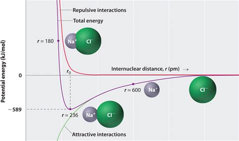 Chapter 4.1: Ionic Bonding - Chemistry LibreTexts